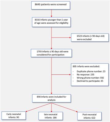 SARS-CoV-2 Positivity in Early Infancy: A National Cohort From Saudi Arabia
